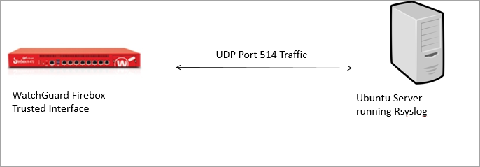 Topology diagram of Firebox integration with an Ubuntu Server running Rsyslog